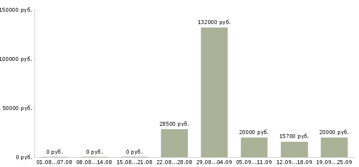 Вакансии работа на дому Набережные челны - Медиана зарплат работа на дому Набережные челны за 2 месяца