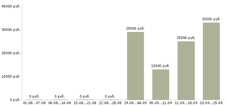 Вакансии разнорабочии в Владикавказе - Медиана зарплат разнорабочии в Владикавказе за 2 месяца
