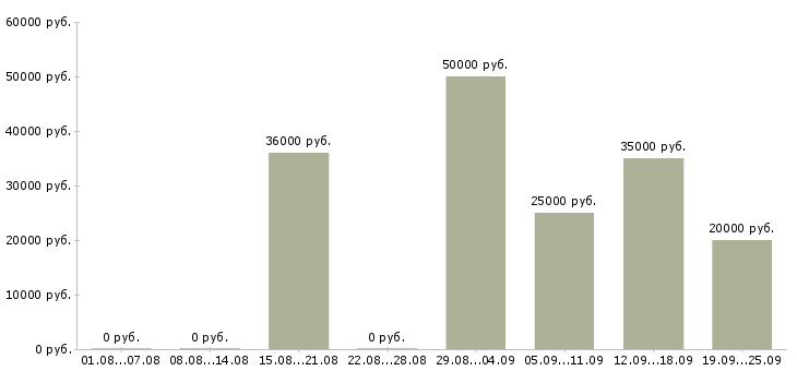 Вакансии ремонтник в Москве - Медиана зарплат ремонтник в Москве за 2 месяца