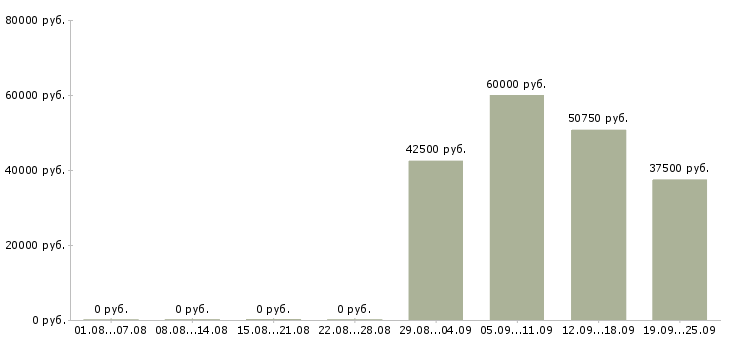 Вакансии руководитель группы в Новосибирске - Медиана зарплат руководитель группы в Новосибирске за 2 месяца