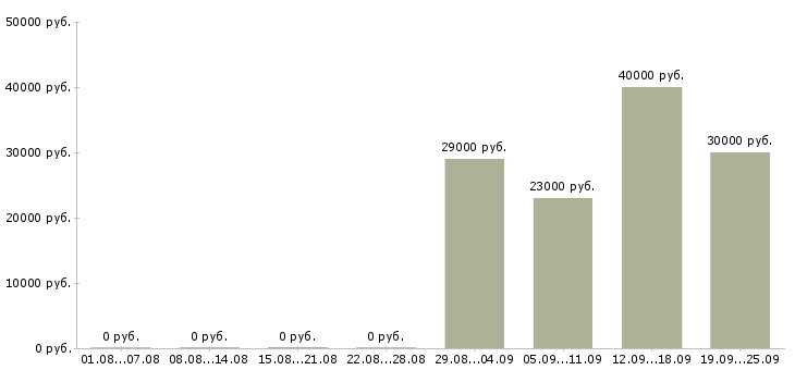 Вакансии руководитель продаж в Магнитогорске - Медиана зарплат руководитель продаж в Магнитогорске за 2 месяца