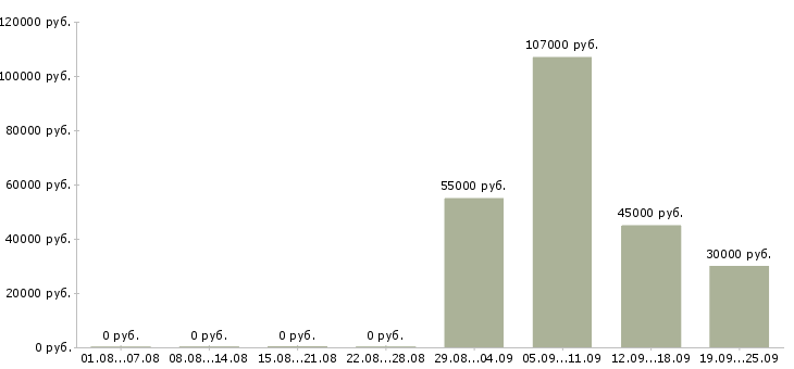Вакансии с жильем в Орле - Медиана зарплат с жильем в Орле за 2 месяца