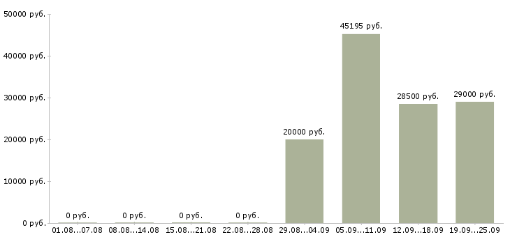 Вакансии сборка в Владимире - Медиана зарплат сборка в Владимире за 2 месяца