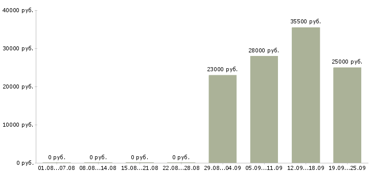 Вакансии секретарь работы офиса в Белгороде - Медиана зарплат секретарь работы офиса в Белгороде за 2 месяца