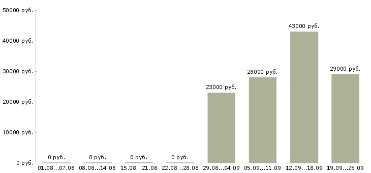 Вакансии секретарь работы офиса в Новокузнецке - Медиана зарплат секретарь работы офиса в Новокузнецке за 2 месяца