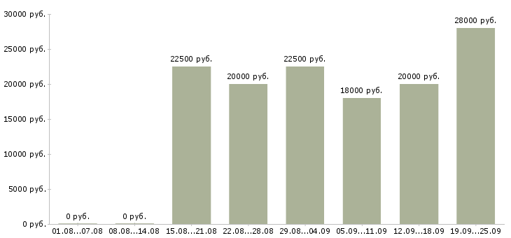 Вакансии сотрудник для работы на дому в Кирове - Медиана зарплат сотрудник для работы на дому в Кирове за 2 месяца