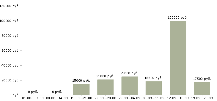 Вакансии сотрудник для работы на телефоне в Казани - Медиана зарплат сотрудник для работы на телефоне в Казани за 2 месяца