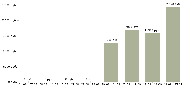 Вакансии сотрудник на выкладку товара Башкортостан - Медиана зарплат сотрудник на выкладку товара Башкортостан за 2 месяца