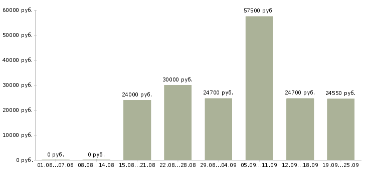 Вакансии сотрудник на консультацию в Самаре - Медиана зарплат сотрудник на консультацию в Самаре за 2 месяца