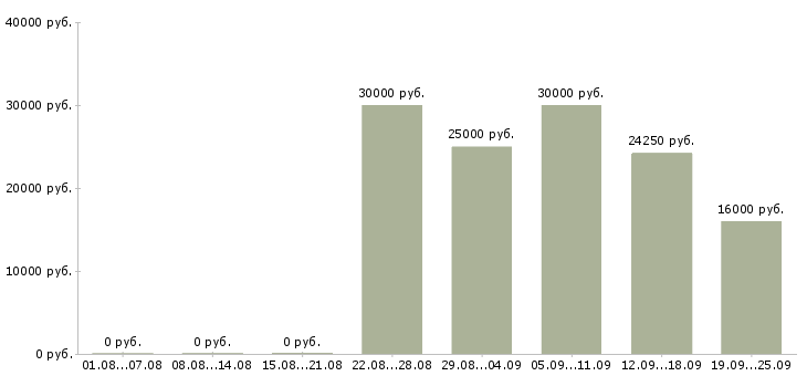 Вакансии сотрудник по продажам в Белгороде - Медиана зарплат сотрудник по продажам в Белгороде за 2 месяца
