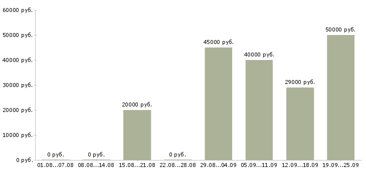 Вакансии сотрудник по работе на пк Удмуртия - Медиана зарплат сотрудник по работе на пк Удмуртия за 2 месяца