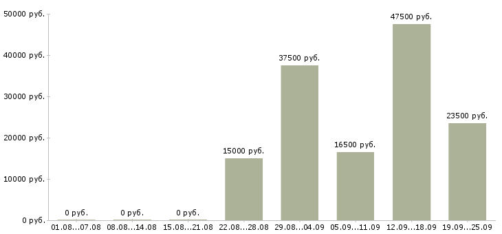 Вакансии специалист в Раменском - Медиана зарплат специалист в Раменском за 2 месяца
