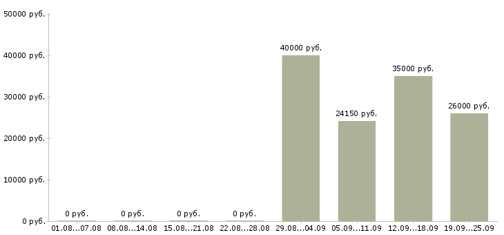 Вакансии специалист на удаленную работу в Краснодаре - Медиана зарплат специалист на удаленную работу в Краснодаре за 2 месяца