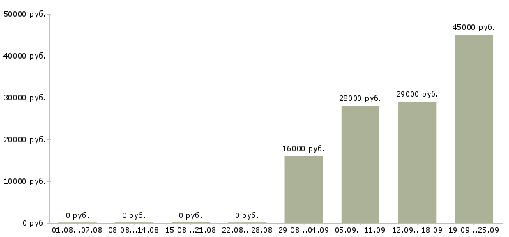 Вакансии специалист оператор Ингушетия - Медиана зарплат специалист оператор Ингушетия за 2 месяца