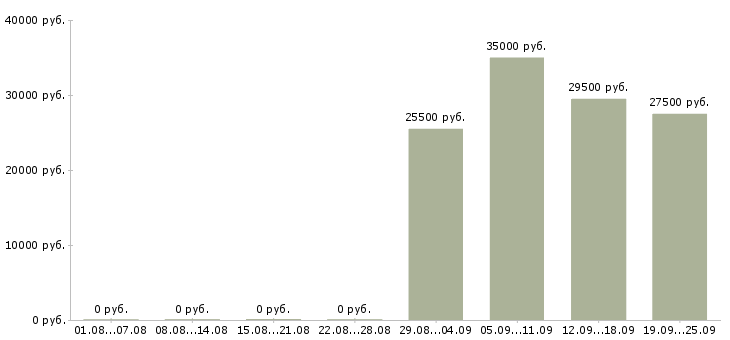 Вакансии специалист отдела продаж в Астрахани - Медиана зарплат специалист отдела продаж в Астрахани за 2 месяца