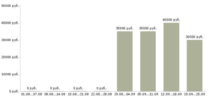 Вакансии специалист отдела продаж в Брянске - Медиана зарплат специалист отдела продаж в Брянске за 2 месяца