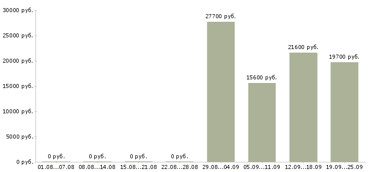Вакансии специалист по продукции в Новосибирске - Медиана зарплат специалист по продукции в Новосибирске за 2 месяца