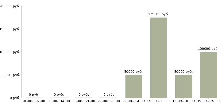 Вакансии специалист по работе в sap в Москве - Медиана зарплат специалист по работе в sap в Москве за 2 месяца