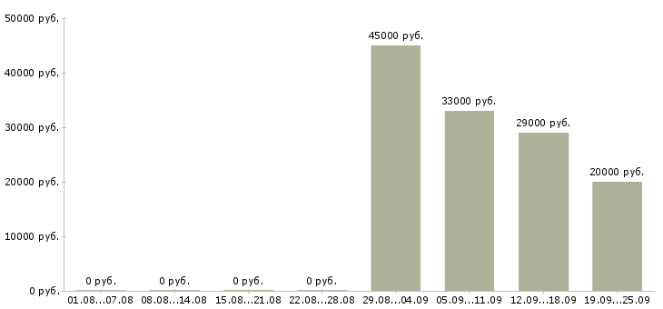 Вакансии специалист по работе с договорами в Самаре - Медиана зарплат специалист по работе с договорами в Самаре за 2 месяца