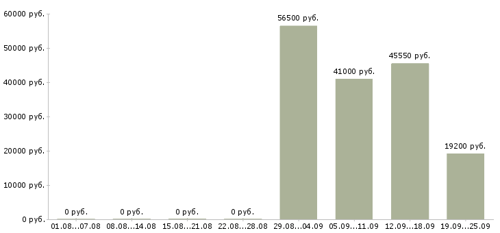 Вакансии специалист с обязанностями менеджера в Кемерово - Медиана зарплат специалист с обязанностями менеджера в Кемерово за 2 месяца