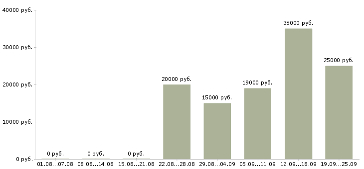 Вакансии телефонный менеджер в Оренбурге - Медиана зарплат телефонный менеджер в Оренбурге за 2 месяца