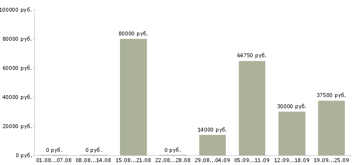 Вакансии торговый медицинский представитель в Москве - Медиана зарплат торговый медицинский представитель в Москве за 2 месяца