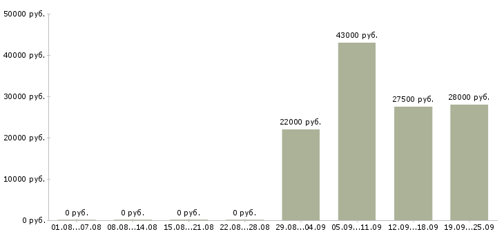 Вакансии торговый представитель в торговую компанию в Пскове - Медиана зарплат торговый представитель в торговую компанию в Пскове за 2 месяца