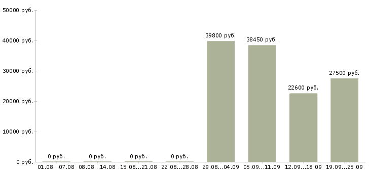 Вакансии требуется водитель в Екатеринбурге - Медиана зарплат требуется водитель в Екатеринбурге за 2 месяца