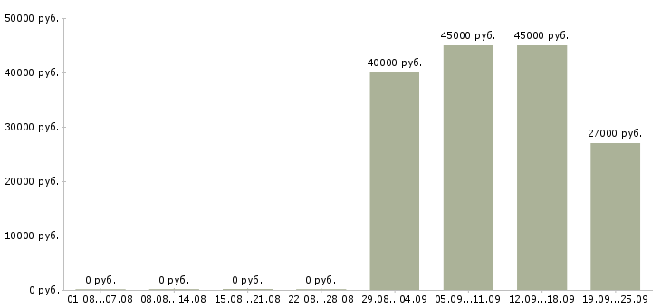 Вакансии требуется помощник юриста в Москве - Медиана зарплат требуется помощник юриста в Москве за 2 месяца
