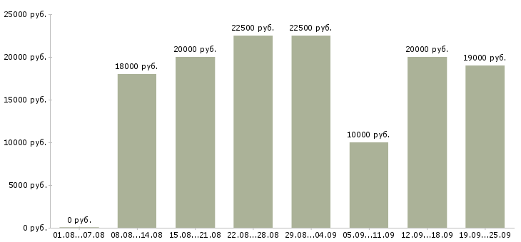 Вакансии удаленная в интернете в Перми - Медиана зарплат удаленная в интернете в Перми за 2 месяца