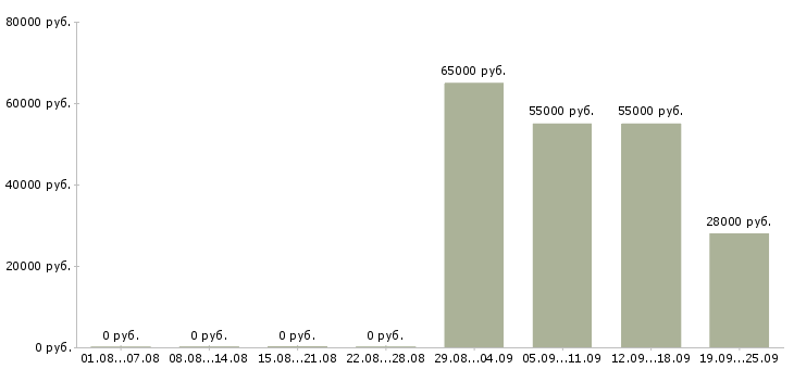 Вакансии упаковка в Оренбурге - Медиана зарплат упаковка в Оренбурге за 2 месяца