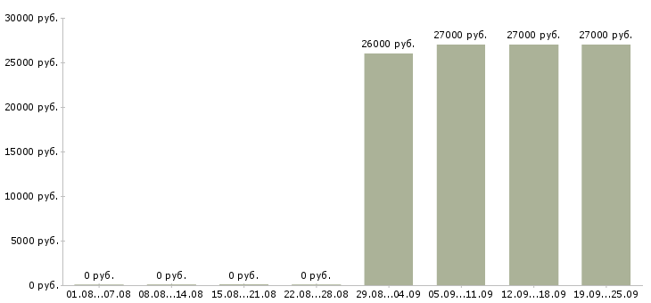Вакансии упаковщик на вахту с проживанием Башкортостан - Медиана зарплат упаковщик на вахту с проживанием Башкортостан за 2 месяца