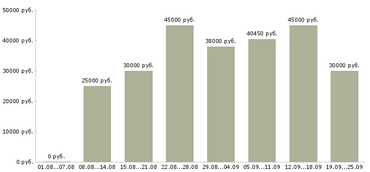 Вакансии хирург Санкт-петербург - Медиана зарплат хирург Санкт-петербург за 2 месяца
