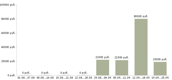 Вакансии юрист компании в Астрахани - Медиана зарплат юрист компании в Астрахани за 2 месяца