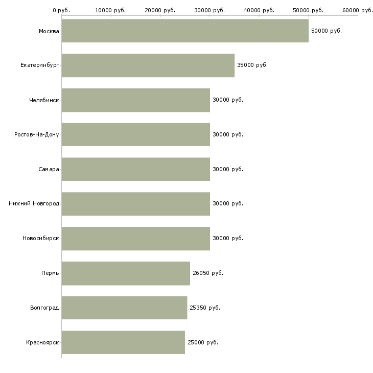 Поиск работы менеджер не продажи-Медиана зарплаты для вакансии «менеджер не продажи» в других городах