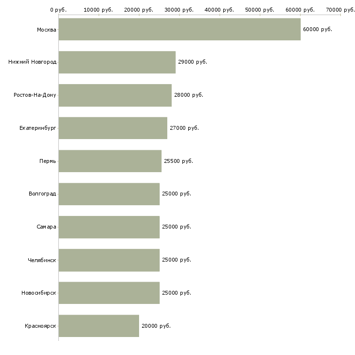 Поиск работы предлагаю работу с бесплатным обучением-Медиана зарплаты для вакансии «предлагаю работу с бесплатным обучением» в других городах