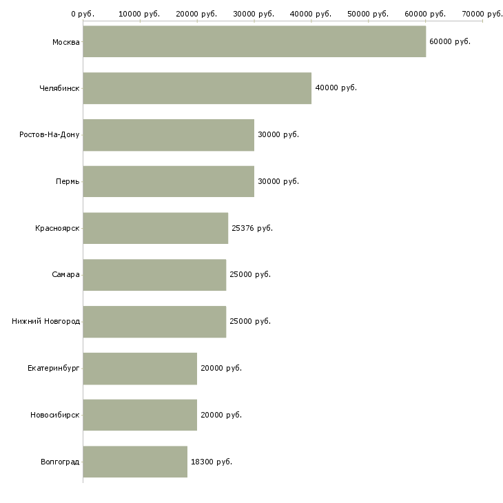 Поиск работы хирург-Медиана зарплаты для вакансии «хирург» в других городах