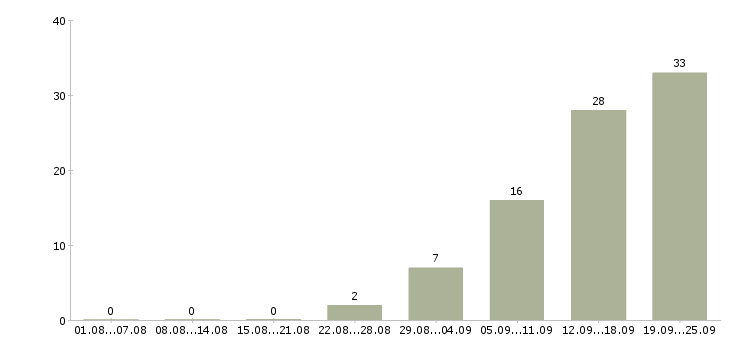 Работа специалист по консультированию клиентов Башкортостан - Число вакансий Башкортостан по специальности специалист по консультированию клиентов за 2 месяца