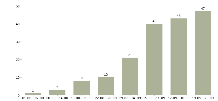 Работа сотрудник в интернете Бурятия - Число вакансий Бурятия по специальности сотрудник в интернете за 2 месяца