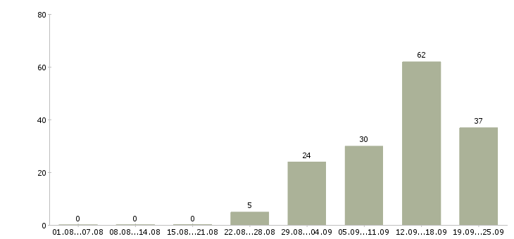 Работа менеджер по обучению Йошкар-ола - Число вакансий Йошкар-ола по специальности менеджер по обучению за 2 месяца
