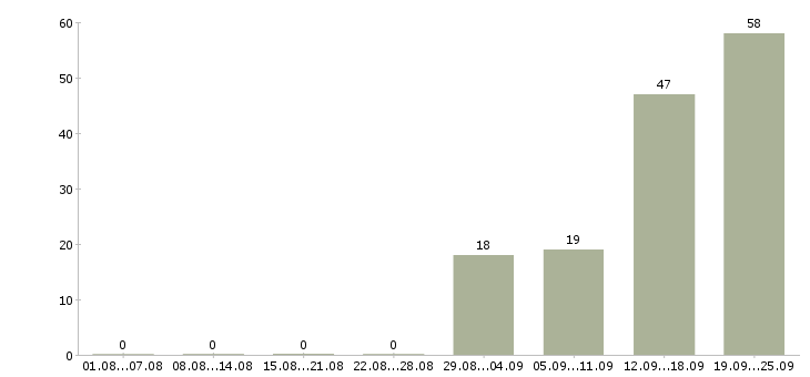 Работа на телефоне Йошкар-ола - Число вакансий Йошкар-ола по специальности на телефоне за 2 месяца