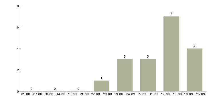 Работа упаковка Коми - Число вакансий Коми по специальности упаковка за 2 месяца