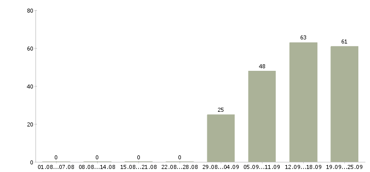 Работа бухгалтер на заработную плату Мордовия - Число вакансий Мордовия по специальности бухгалтер на заработную плату за 2 месяца