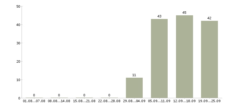 Работа секретарь работы офиса Набережные челны - Число вакансий Набережные челны по специальности секретарь работы офиса за 2 месяца