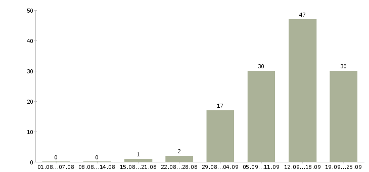 Работа в крупную компанию требуется сотрудник Нижний новгород - Число вакансий Нижний новгород по специальности в крупную компанию требуется сотрудник за 2 месяца