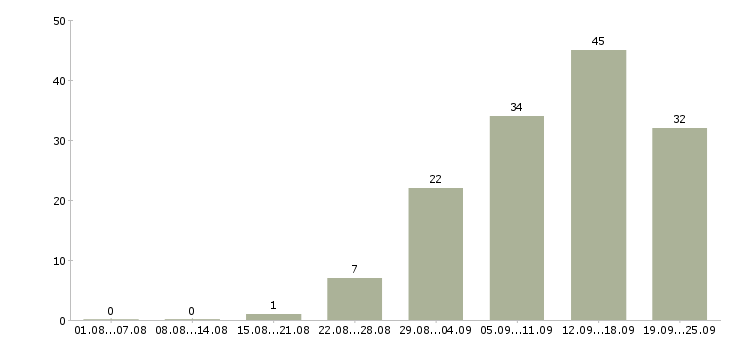 Работа менеджер удаленной работы Нижний новгород - Число вакансий Нижний новгород по специальности менеджер удаленной работы за 2 месяца