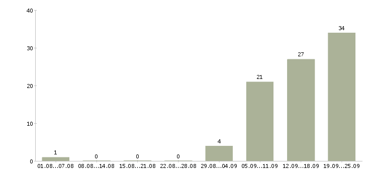 Работа упаковщик и Нижний новгород - Число вакансий Нижний новгород по специальности упаковщик и за 2 месяца