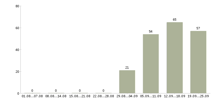 Работа менеджер отдела продаж Нижний тагил - Число вакансий Нижний тагил по специальности менеджер отдела продаж за 2 месяца