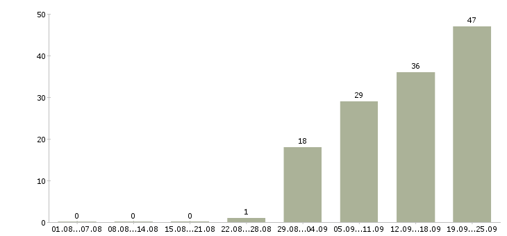 Работа специалист проекта Ростов-на-дону - Число вакансий Ростов-на-дону по специальности специалист проекта за 2 месяца