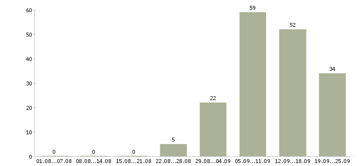 Работа стабильная в интернете Ростов-на-дону - Число вакансий Ростов-на-дону по специальности стабильная в интернете за 2 месяца